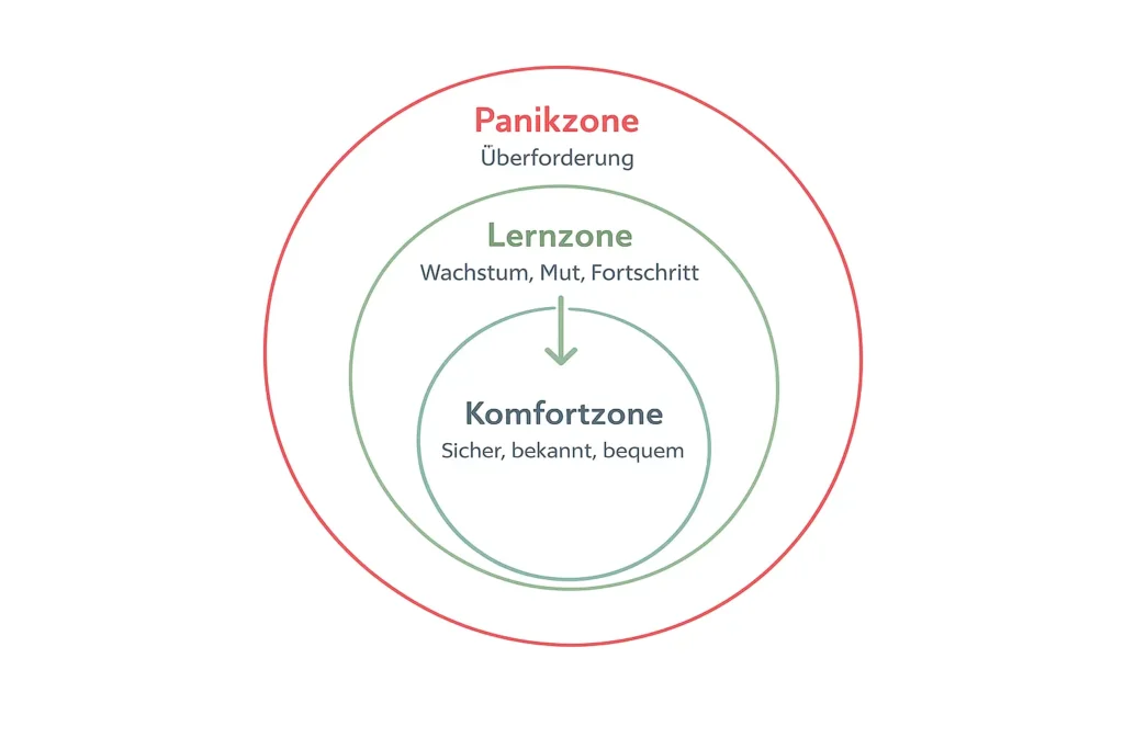 Mut und Erfolg: Warum Wachstum außerhalb der Komfortzone entsteht
